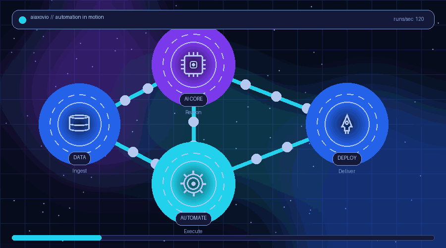 Animated aiaxovio automation pipeline